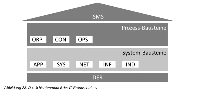 Schichtenmodell