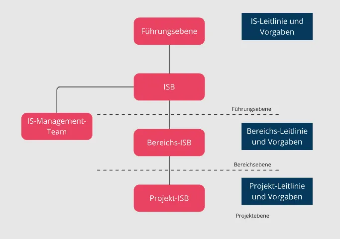Informationssicherheitsorganisation