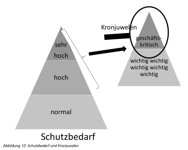 Schutzbedarf